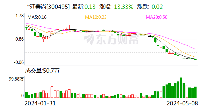 *ST美尚：公司股票将被终止上市 5月9日起停牌